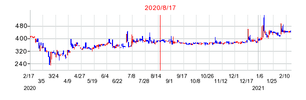 2020年8月17日 10:02前後のの株価チャート